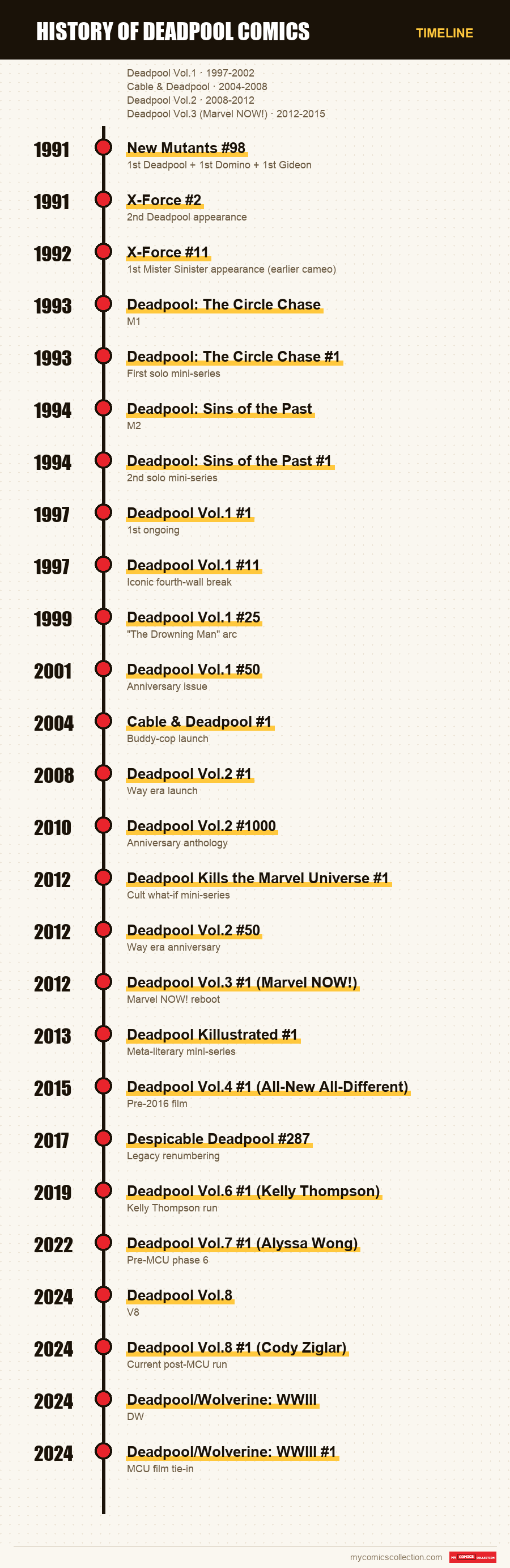 Timeline of Deadpool Comics History issues and series