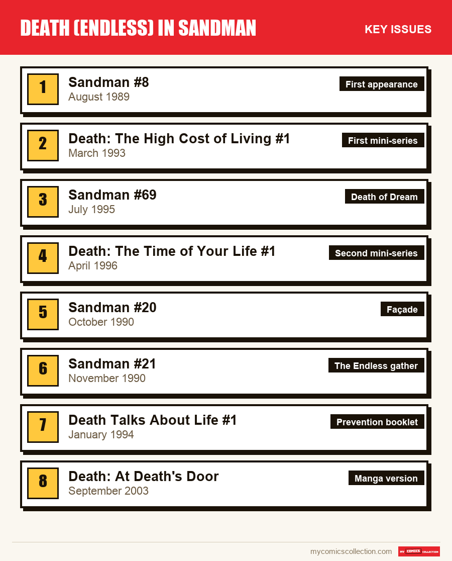 The key Death (Endless) issues in order of importance