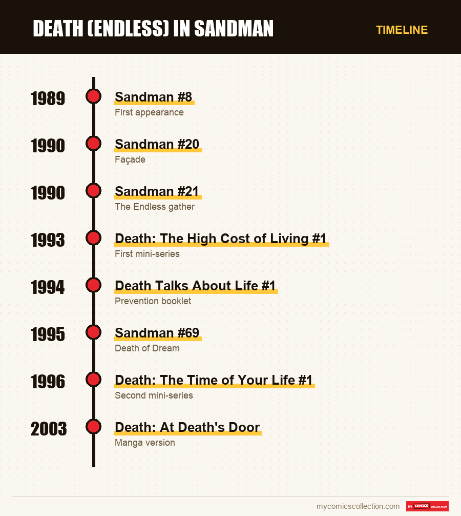 Timeline of Death (Endless) issues and series