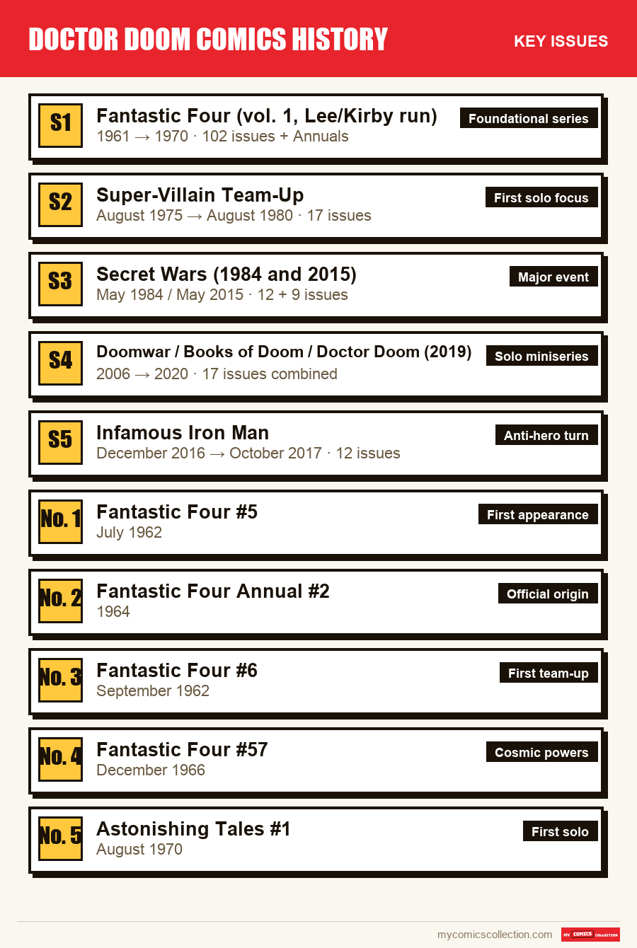 The key Doctor Doom issues in order of importance