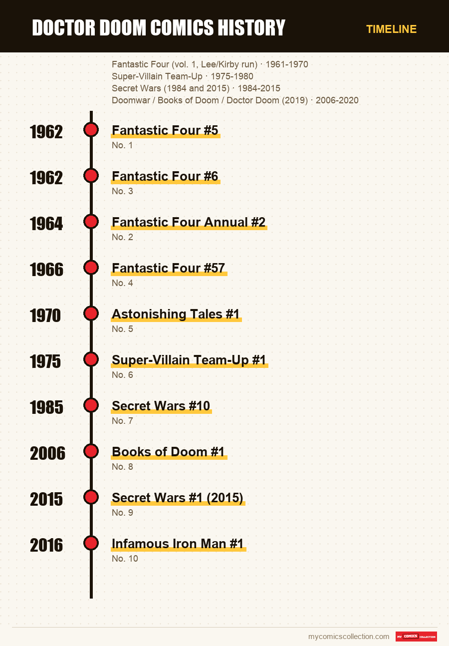 Timeline of Doctor Doom issues and series