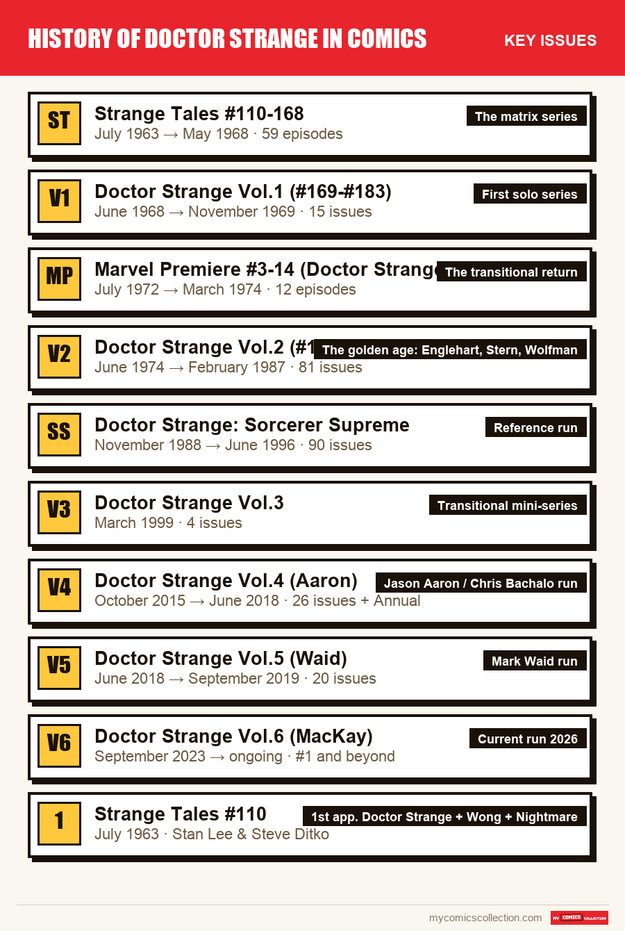The key History of Doctor Strange in Comics issues in order of importance