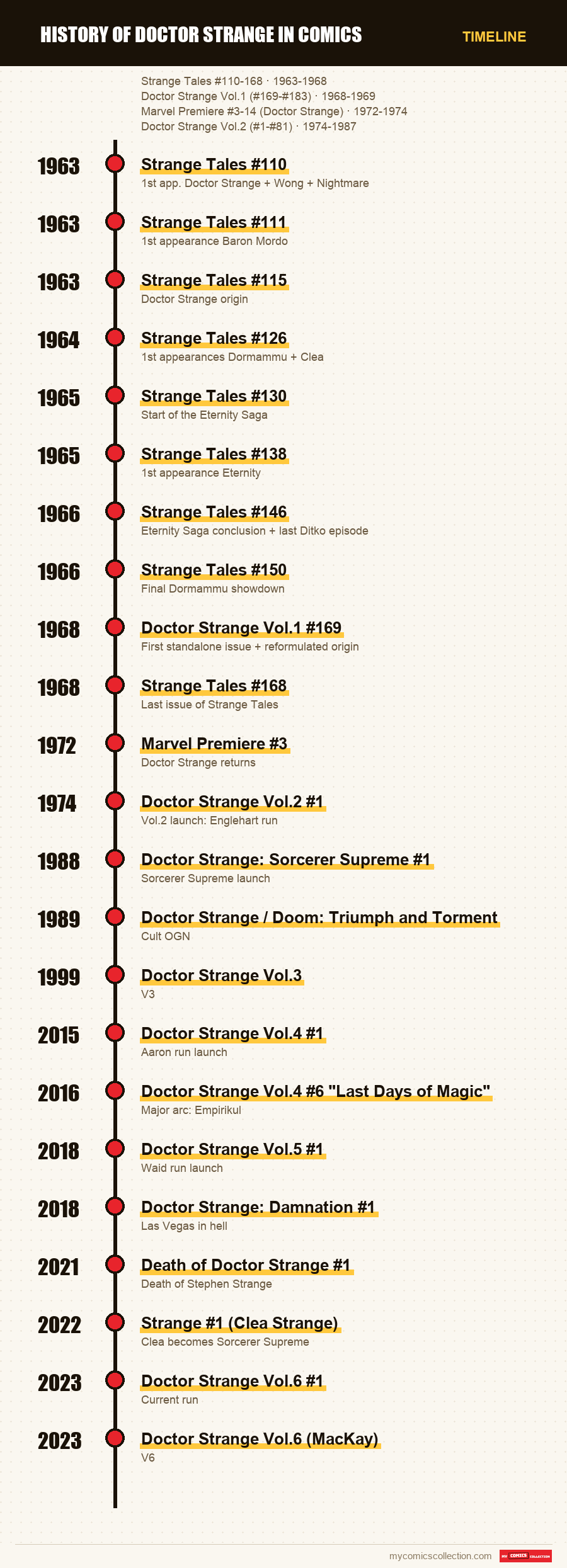 Timeline of History of Doctor Strange in Comics issues and series