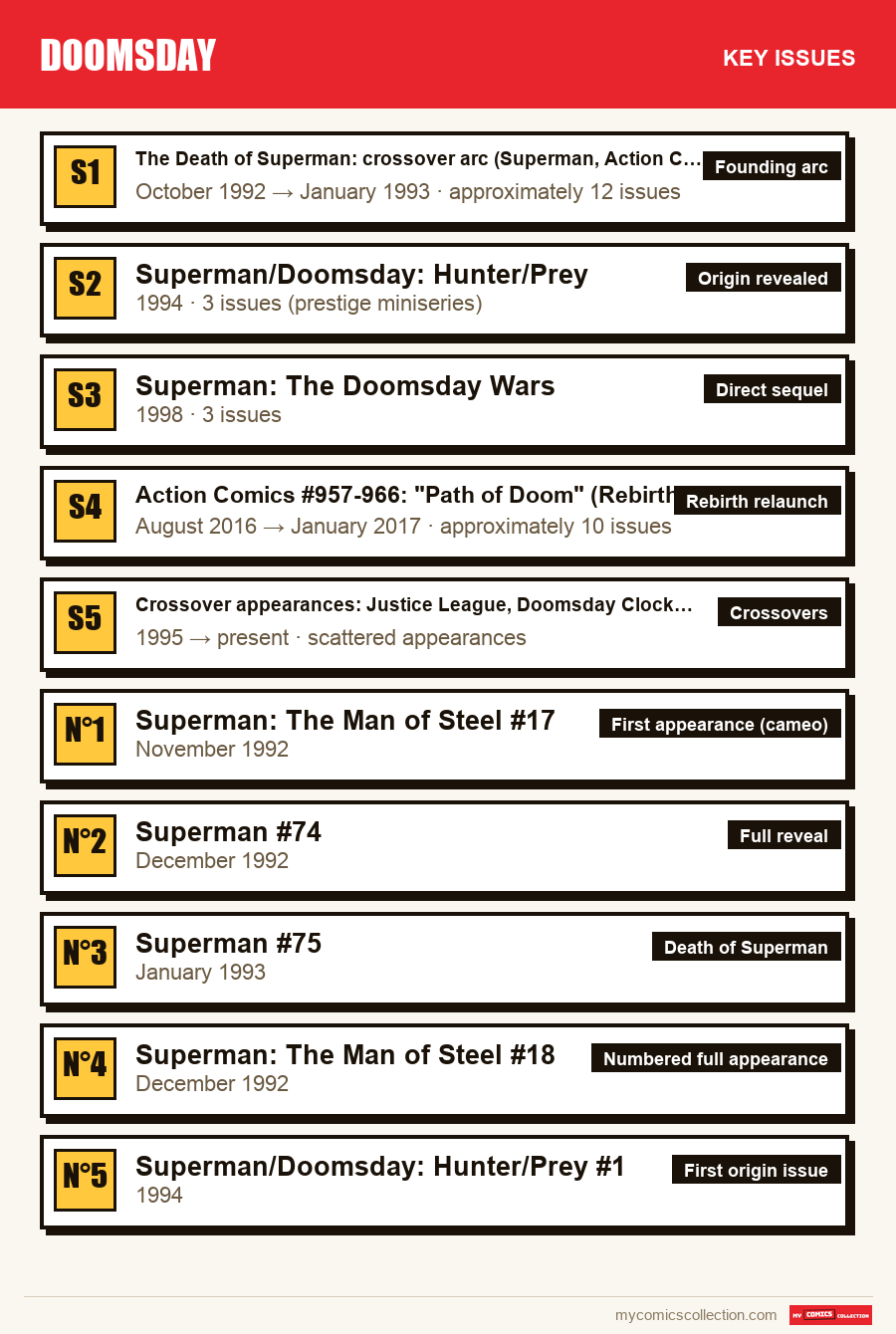 The key Doomsday Comics History issues in order of importance