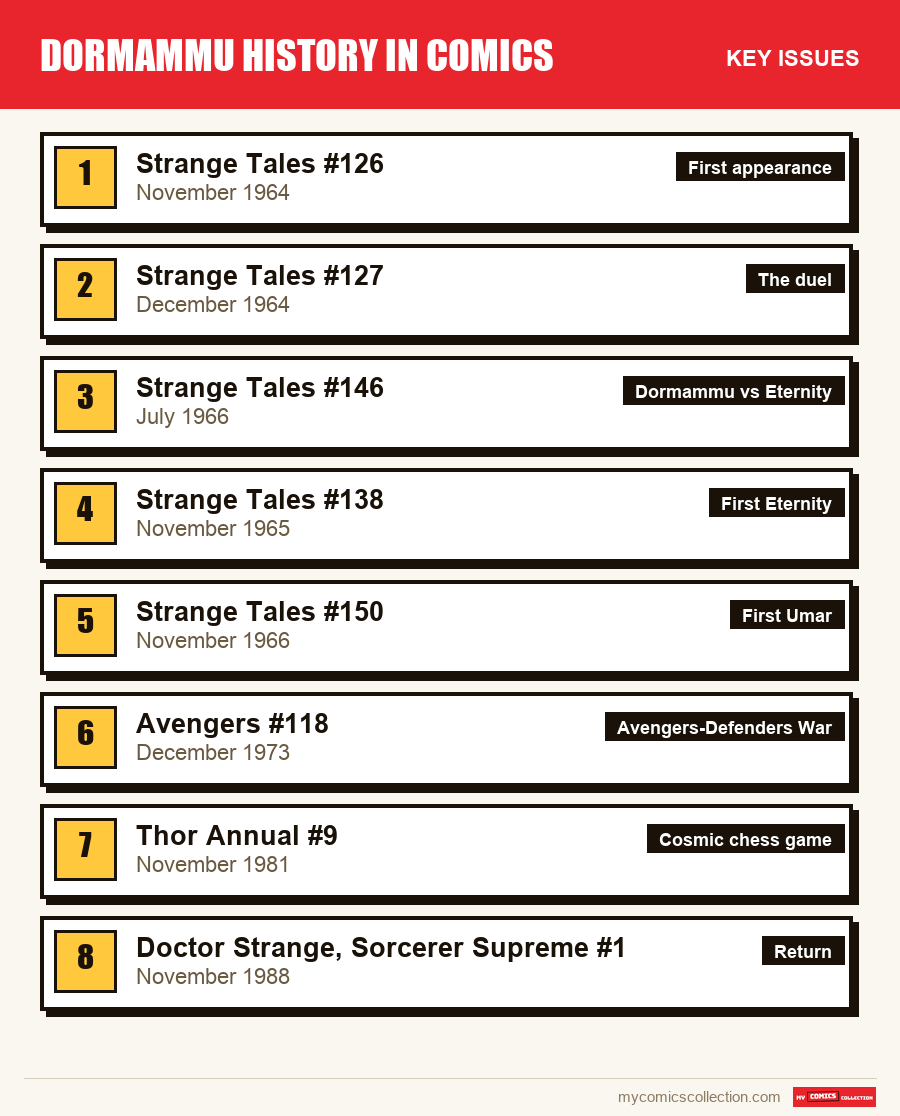 The key Dormammu issues in order of importance