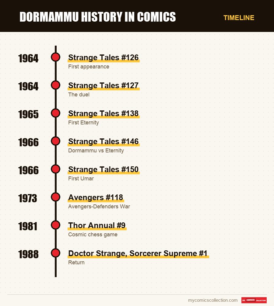 Timeline of Dormammu issues and series