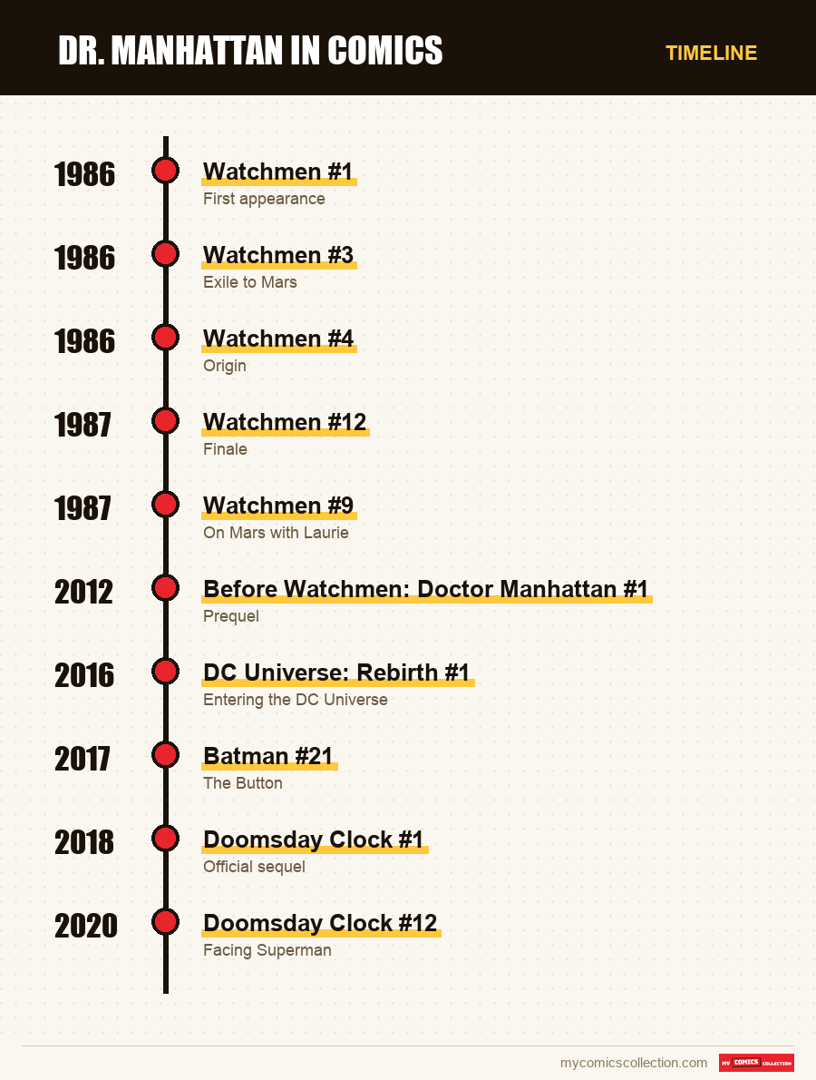 Timeline of Dr. Manhattan issues and series