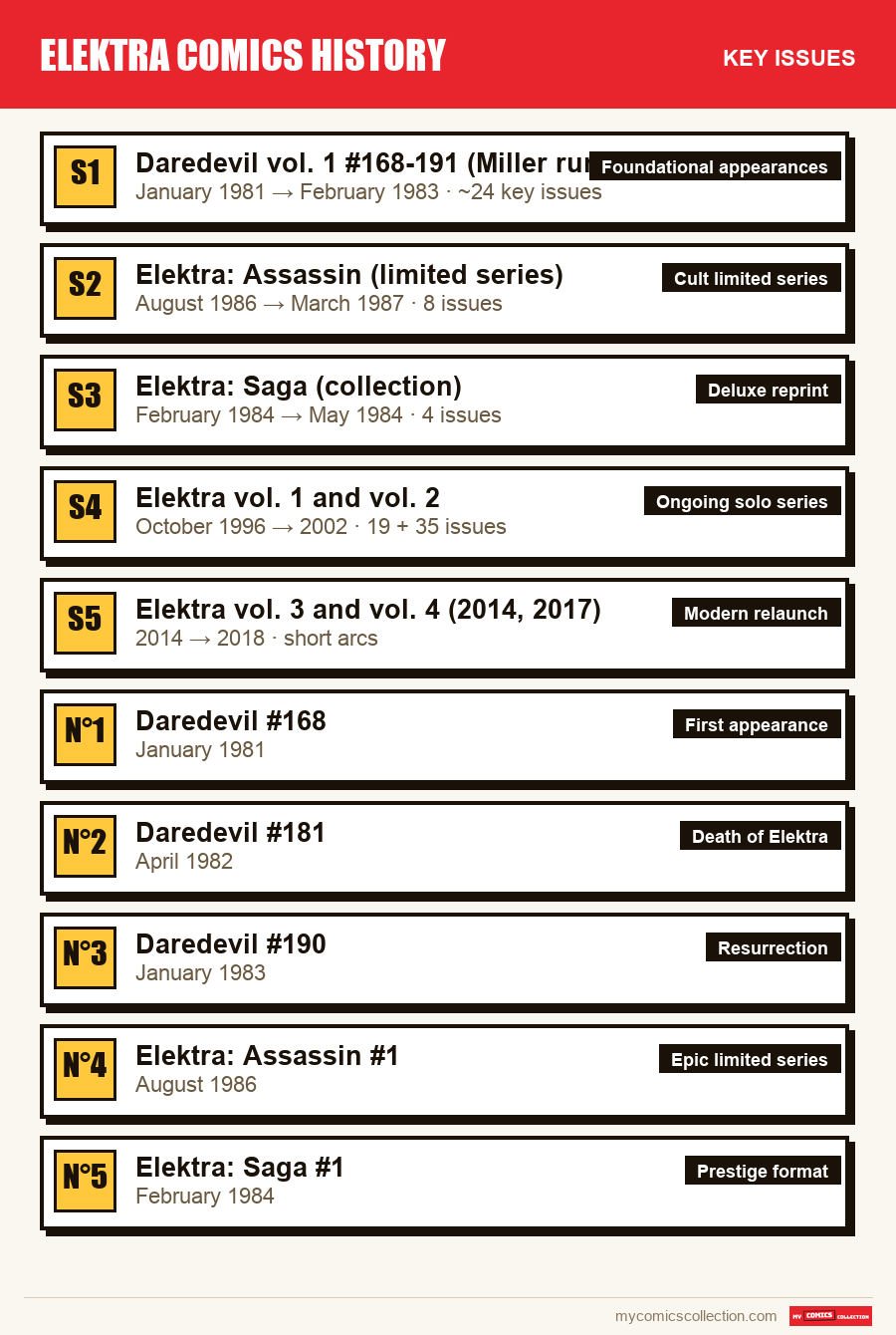 The key Elektra Comics History issues in order of importance