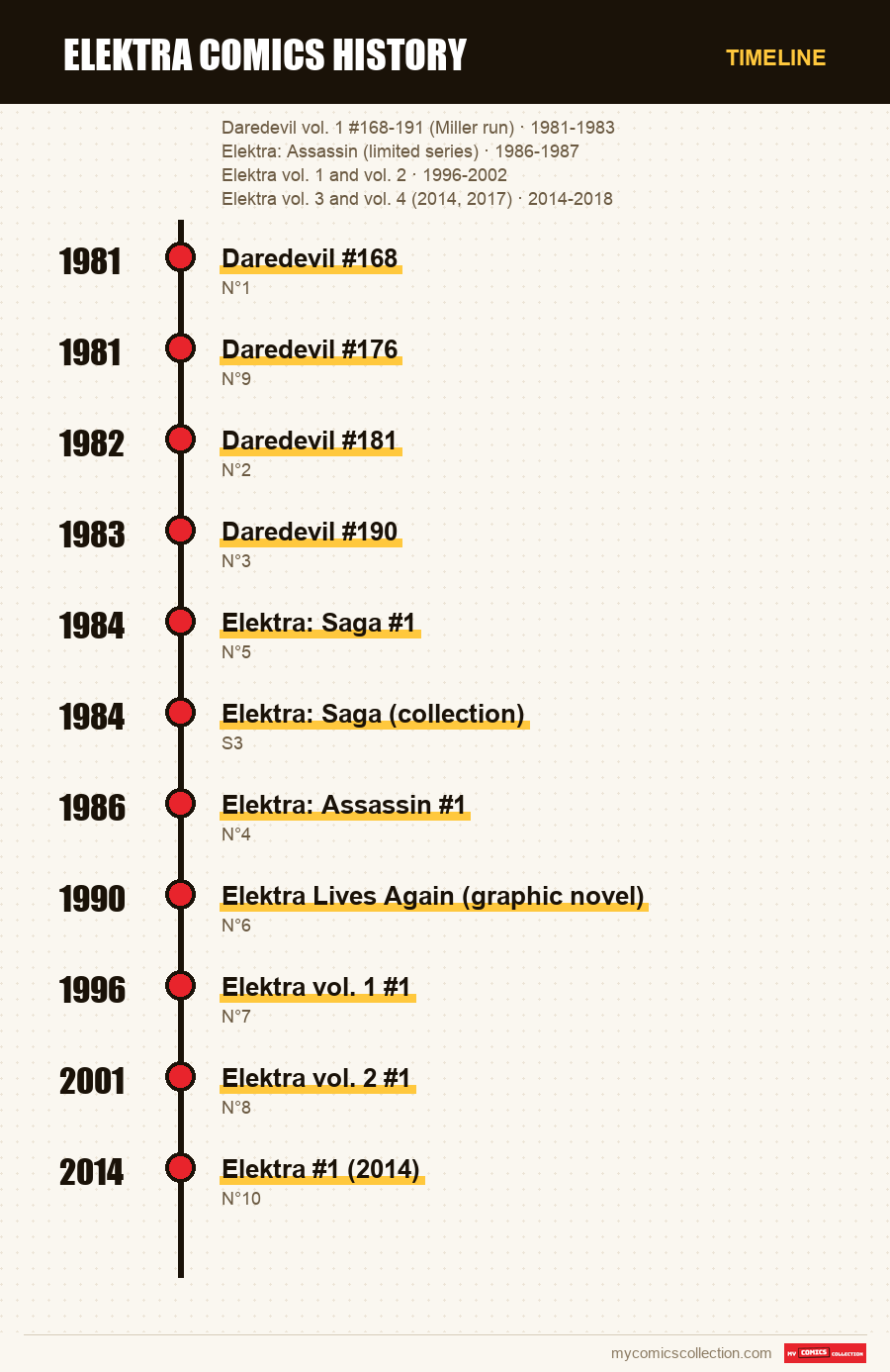 Timeline of Elektra Comics History issues and series