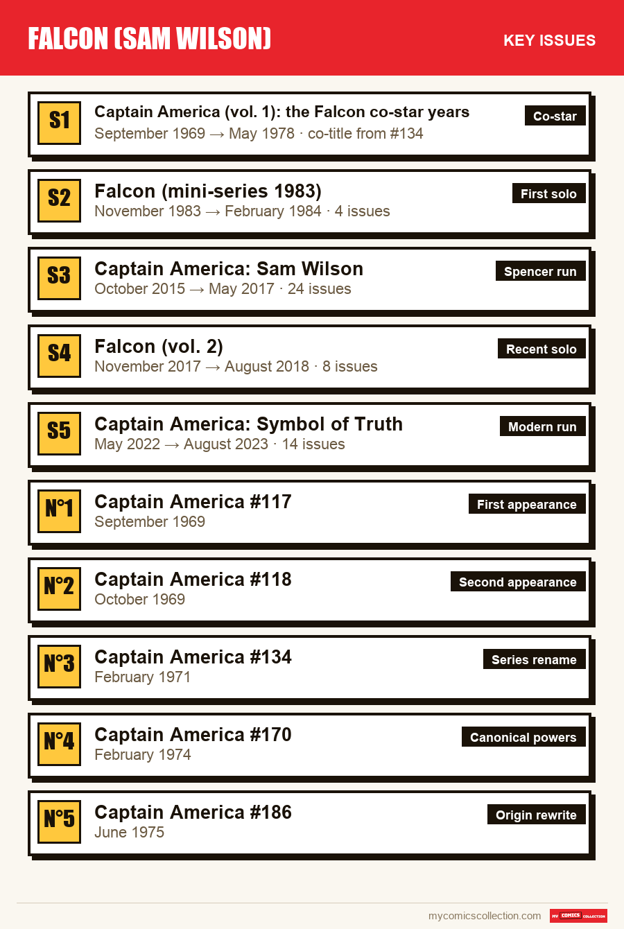 The key Falcon (Sam Wilson) issues in order of importance