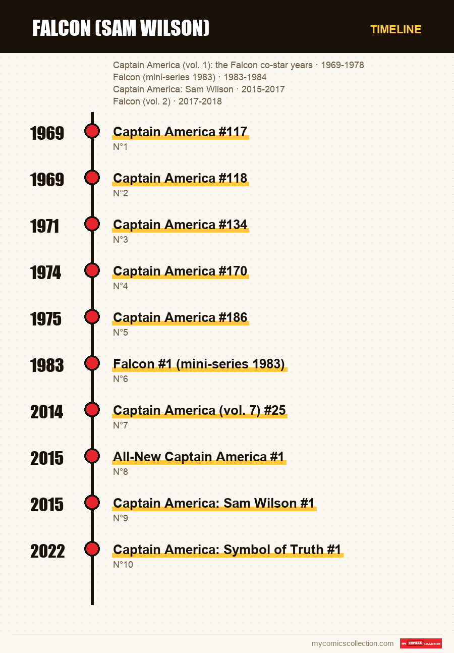 Timeline of Falcon (Sam Wilson) issues and series