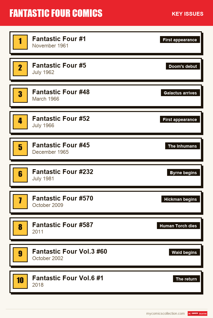 The key Fantastic Four issues in order of importance