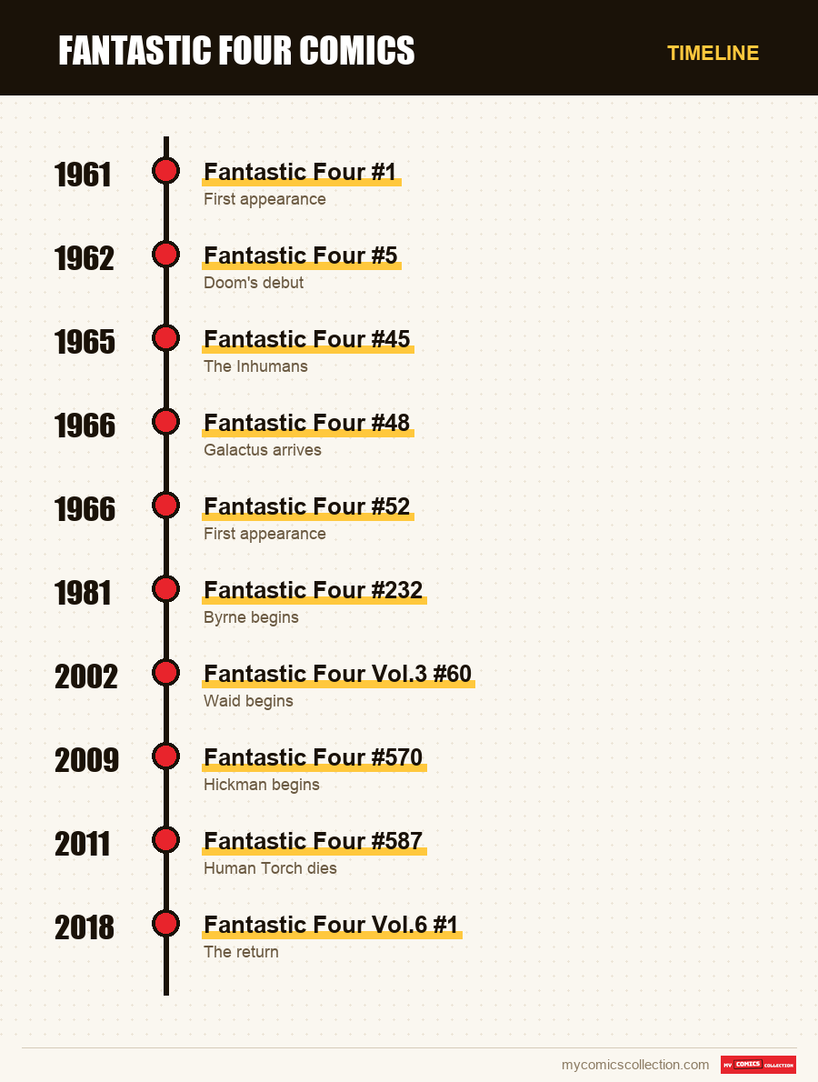 Timeline of Fantastic Four issues and series