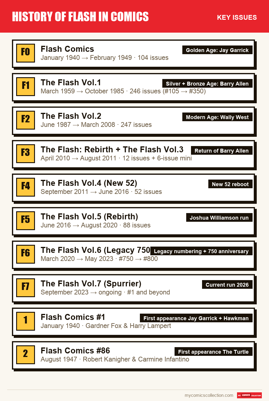 The key History of Flash in Comics issues in order of importance