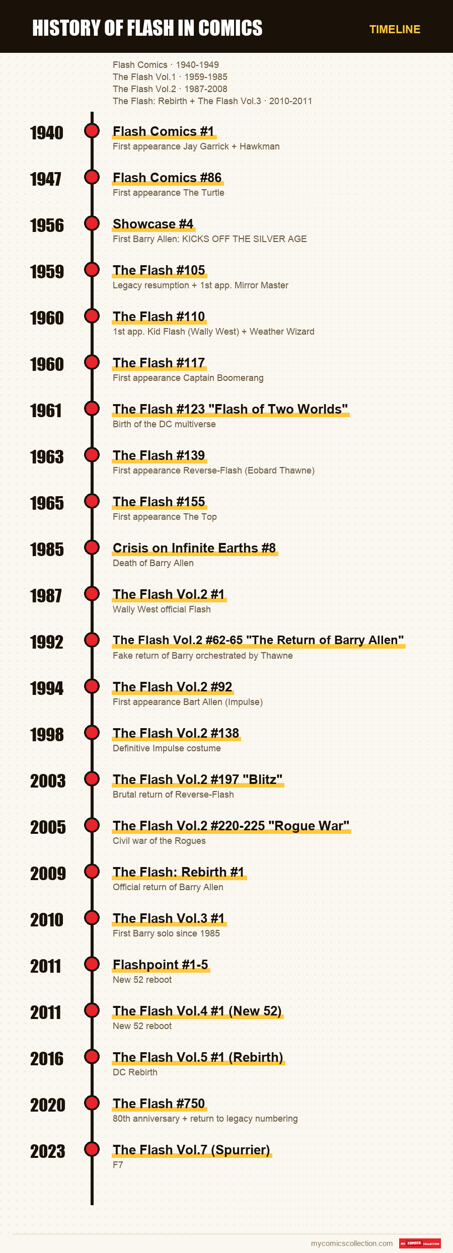 Timeline of History of Flash in Comics issues and series