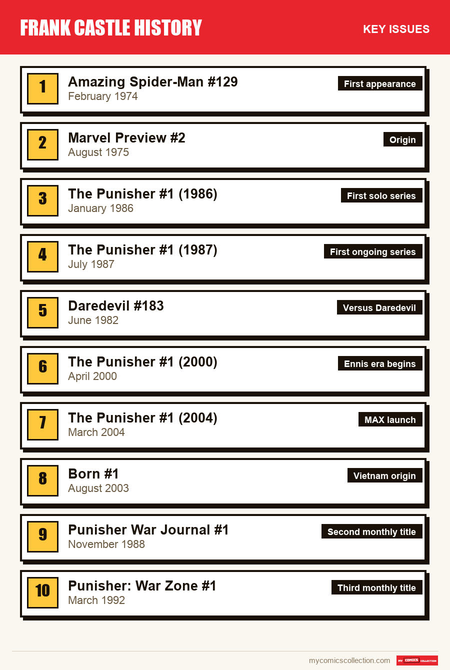 The key Frank Castle issues in order of importance
