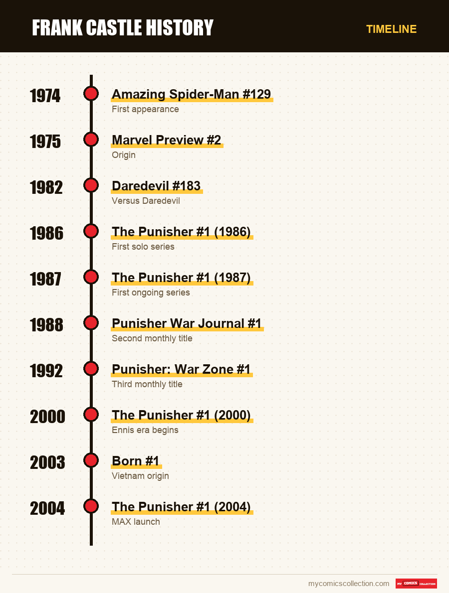 Timeline of Frank Castle issues and series