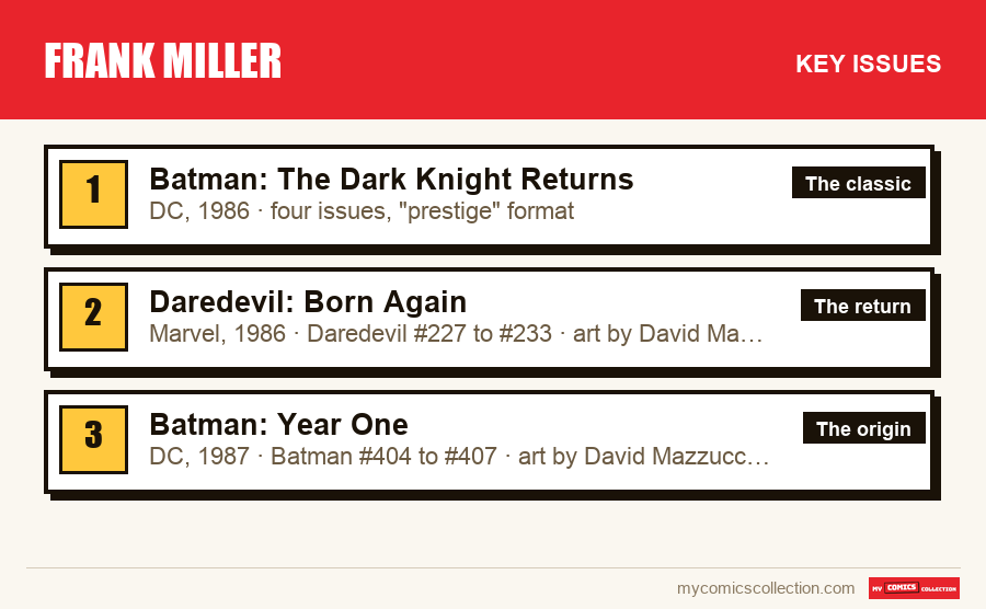 The key Frank Miller issues in order of importance