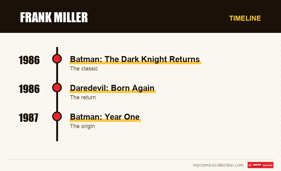 Timeline of Frank Miller issues and series