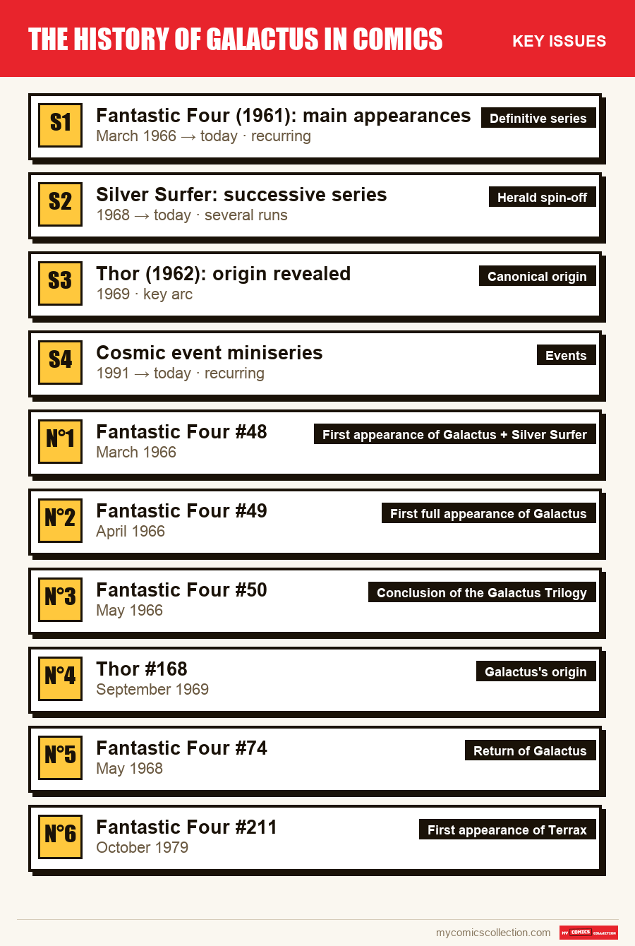 The key The History of Galactus in Comics issues in order of importance