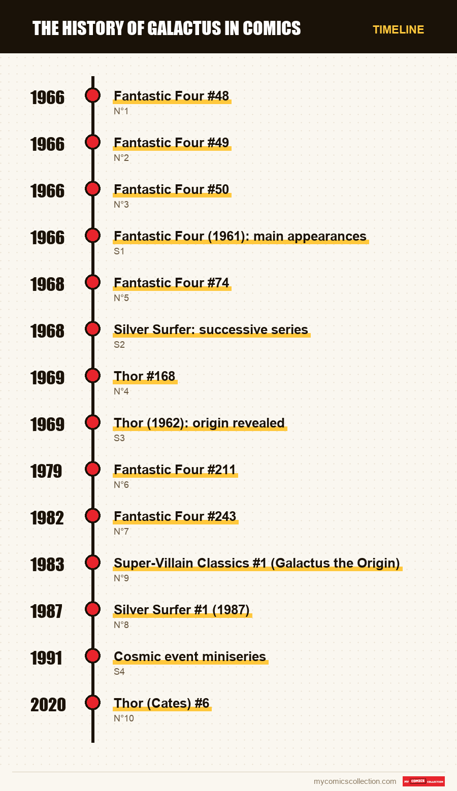 Timeline of The History of Galactus in Comics issues and series