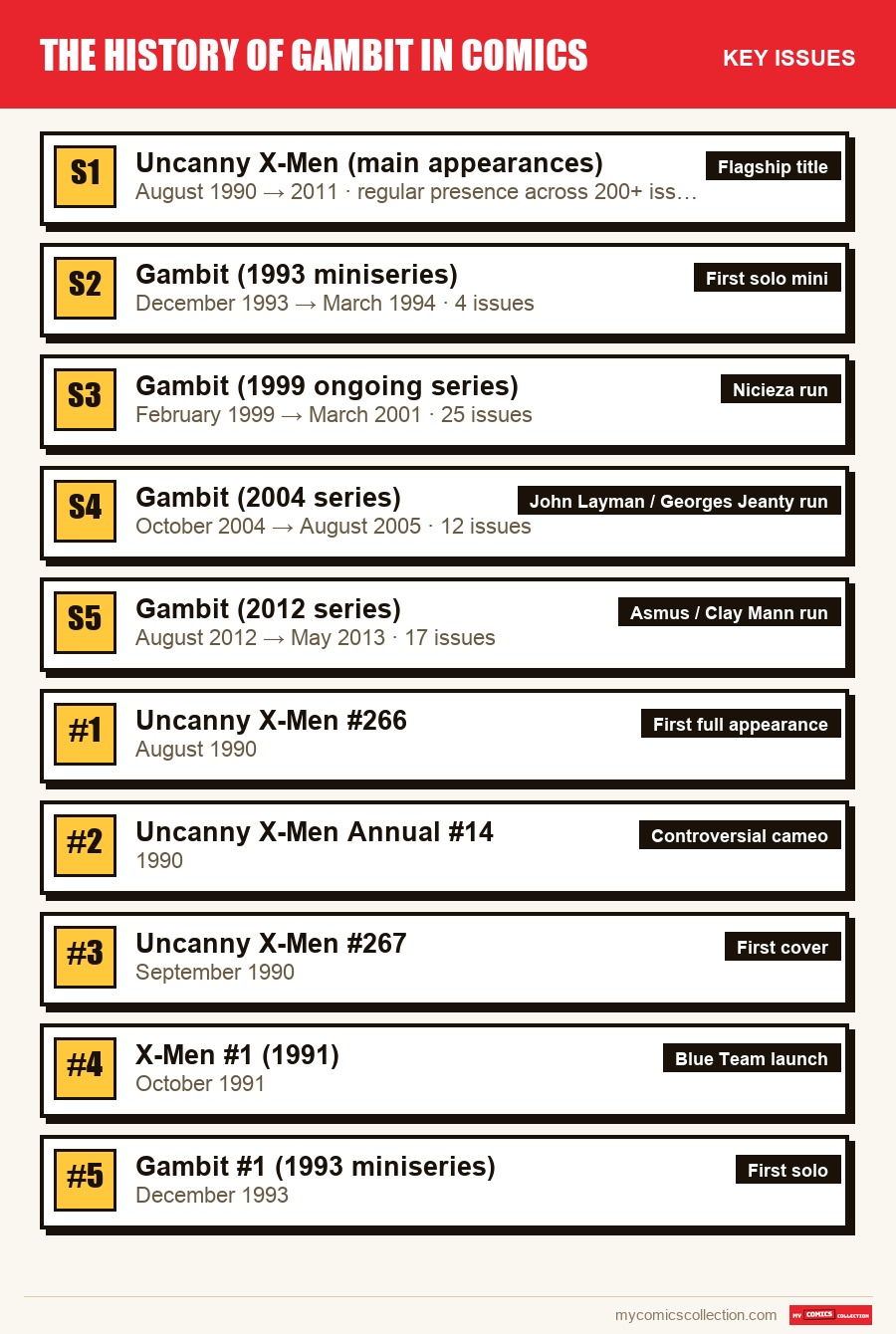 The key The History of Gambit in Comics issues in order of importance