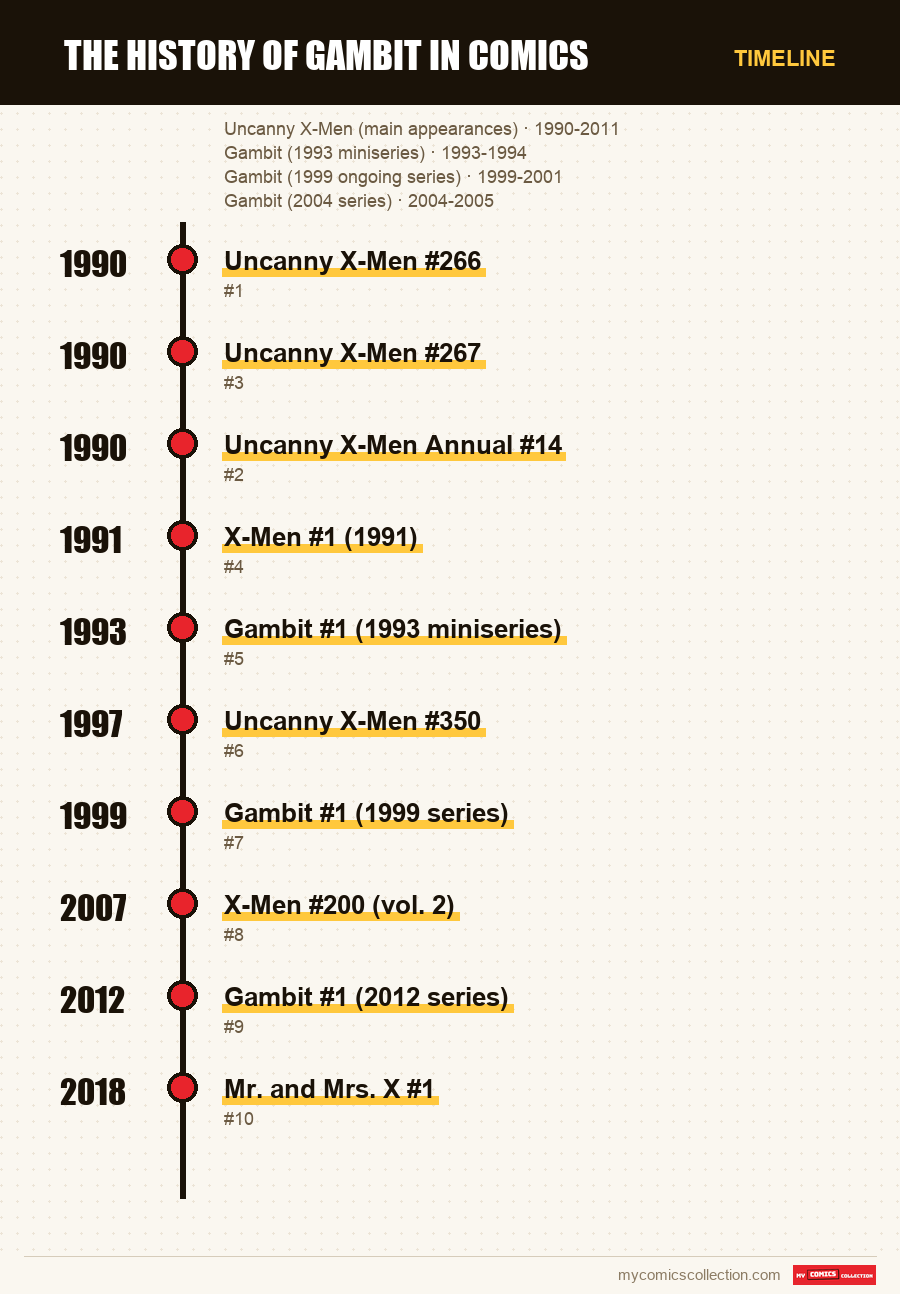 Timeline of The History of Gambit in Comics issues and series