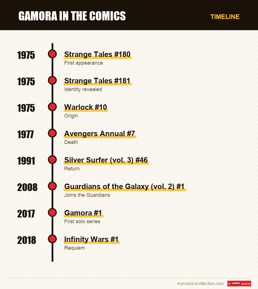 Timeline of Gamora issues and series