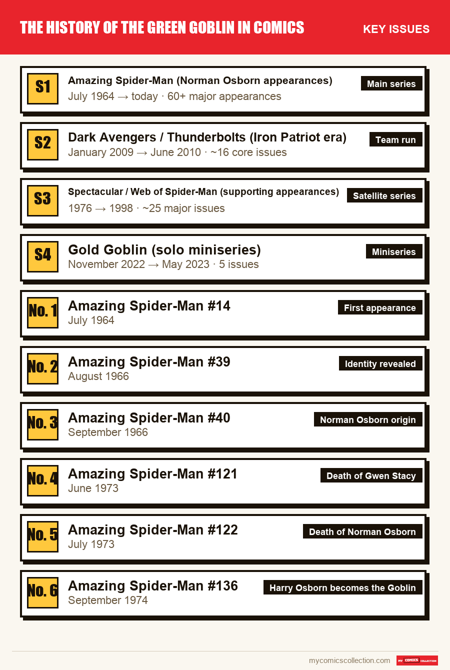 The key Green Goblin Comics History issues in order of importance