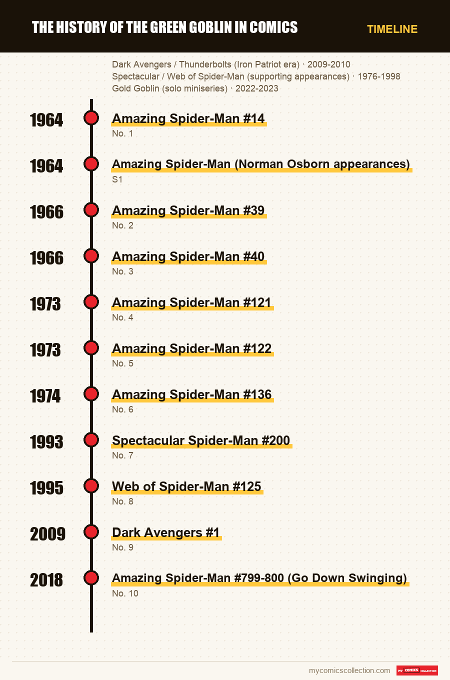 Timeline of Green Goblin Comics History issues and series
