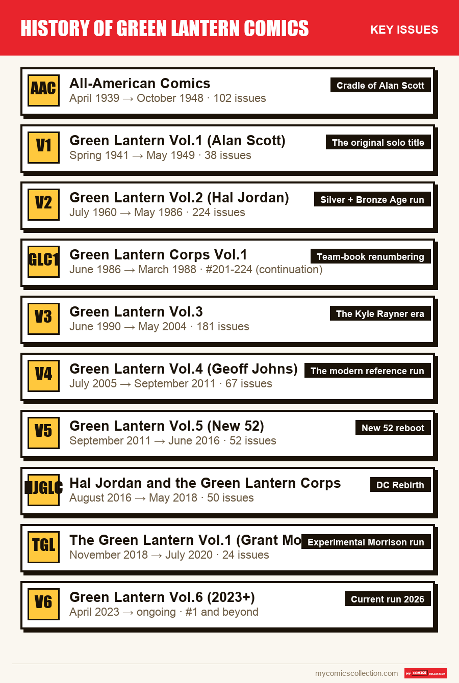 The key Green Lantern Comics issues in order of importance