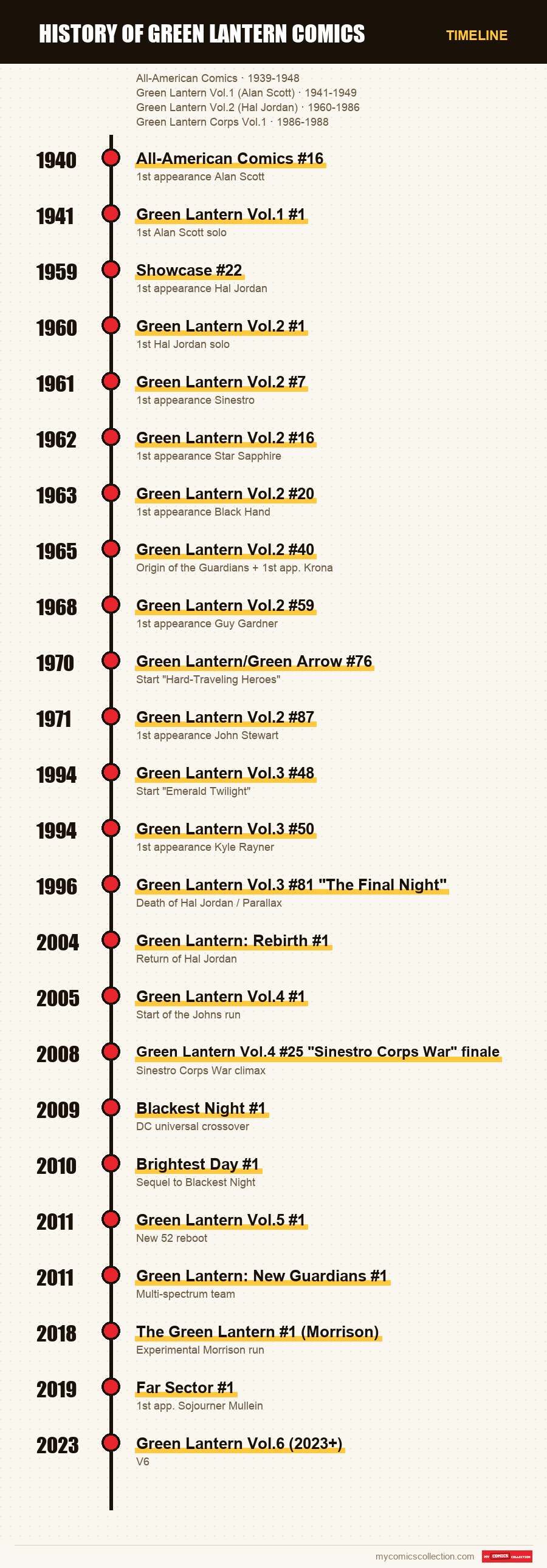 Timeline of Green Lantern Comics issues and series