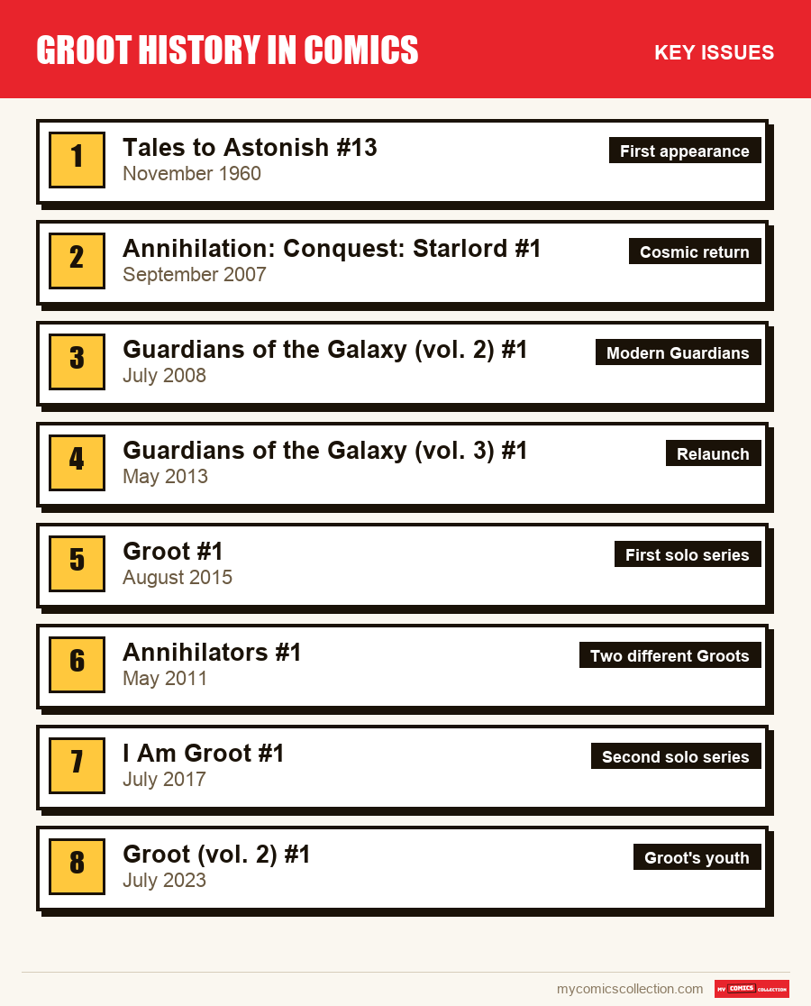 The key Groot issues in order of importance