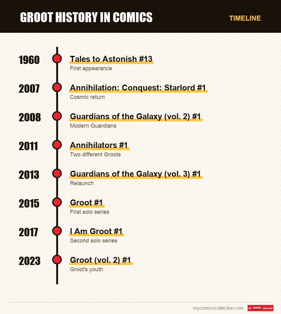 Timeline of Groot issues and series