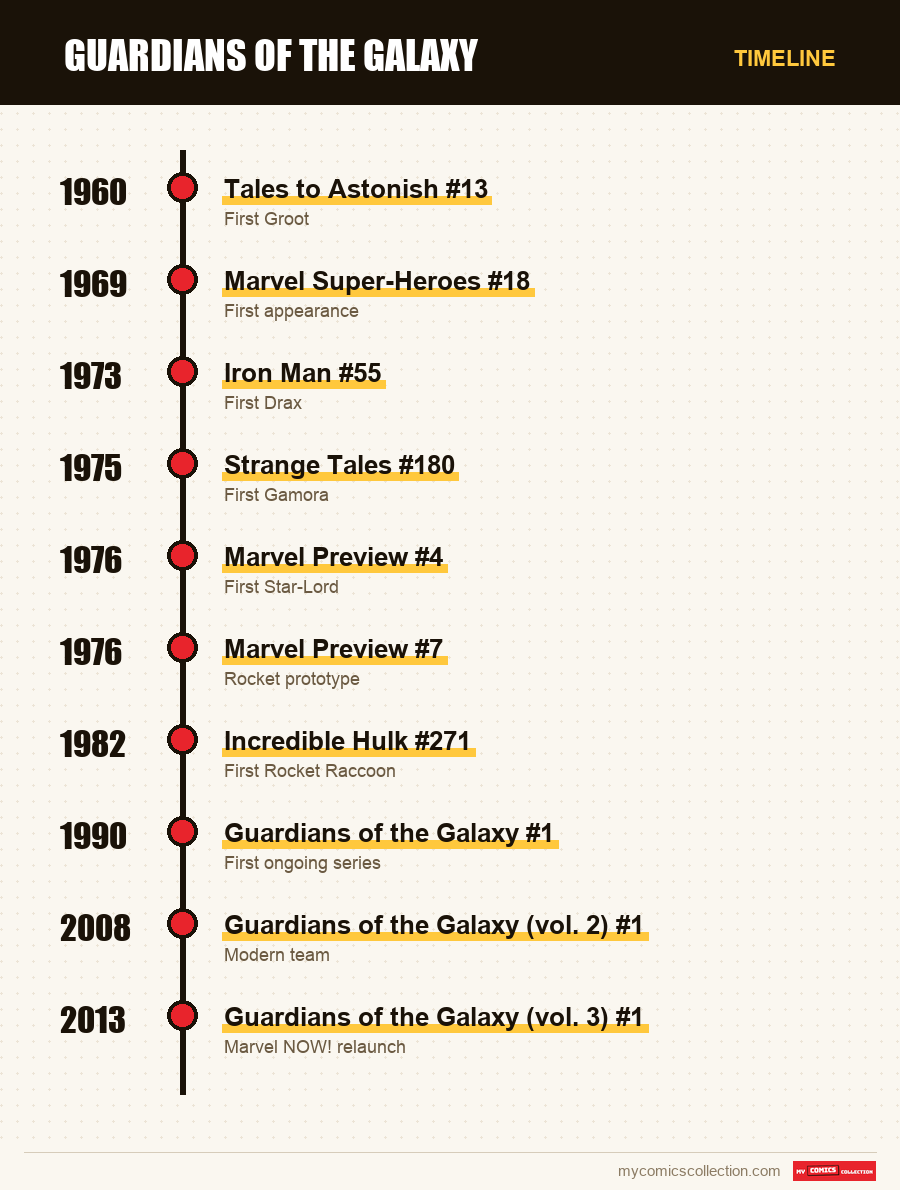 Timeline of Guardians of the Galaxy issues and series