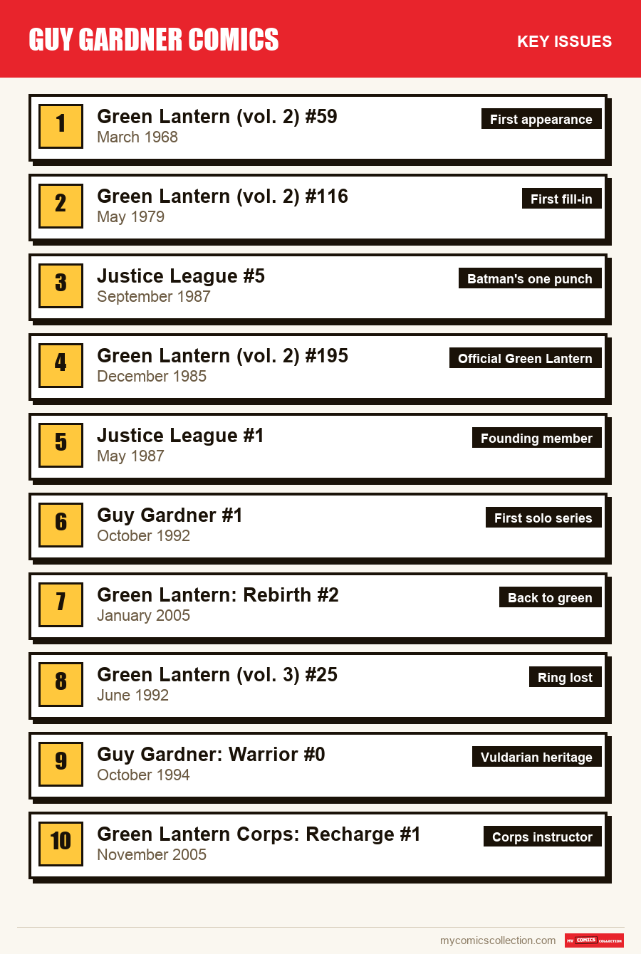 The key Guy Gardner issues in order of importance