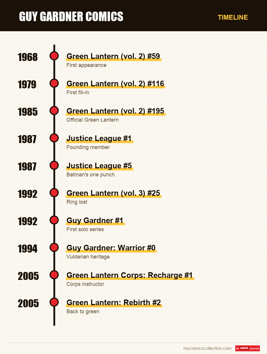 Timeline of Guy Gardner issues and series