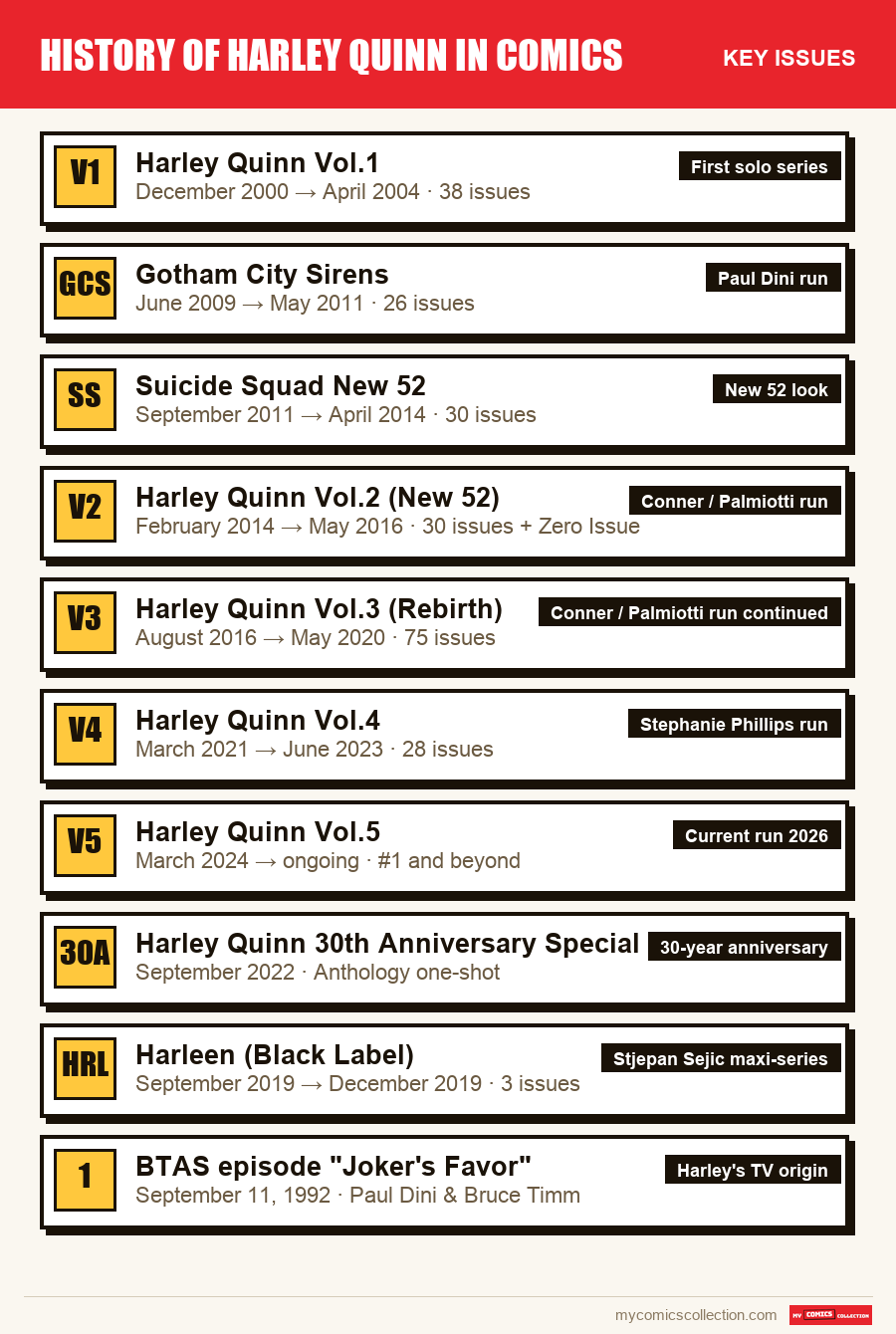The key History of Harley Quinn in Comics issues in order of importance