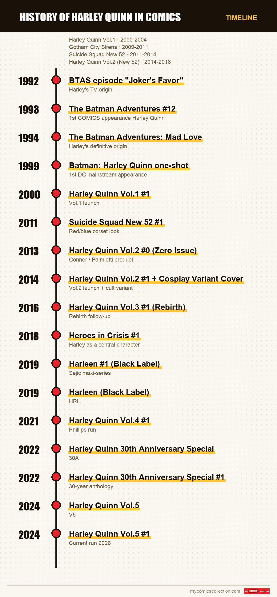 Timeline of History of Harley Quinn in Comics issues and series