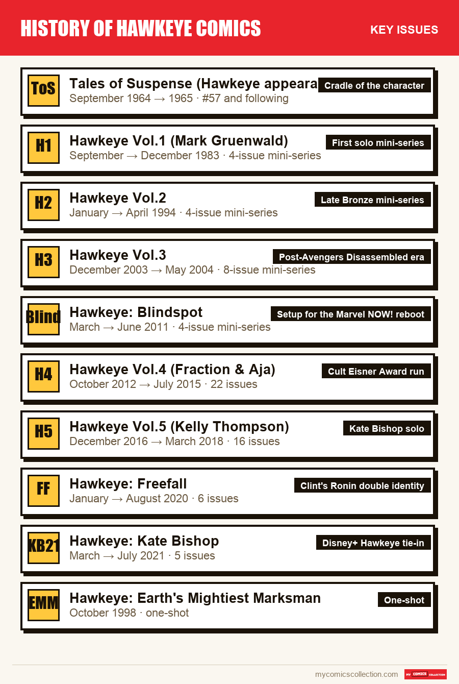 The key History of Hawkeye Comics issues in order of importance