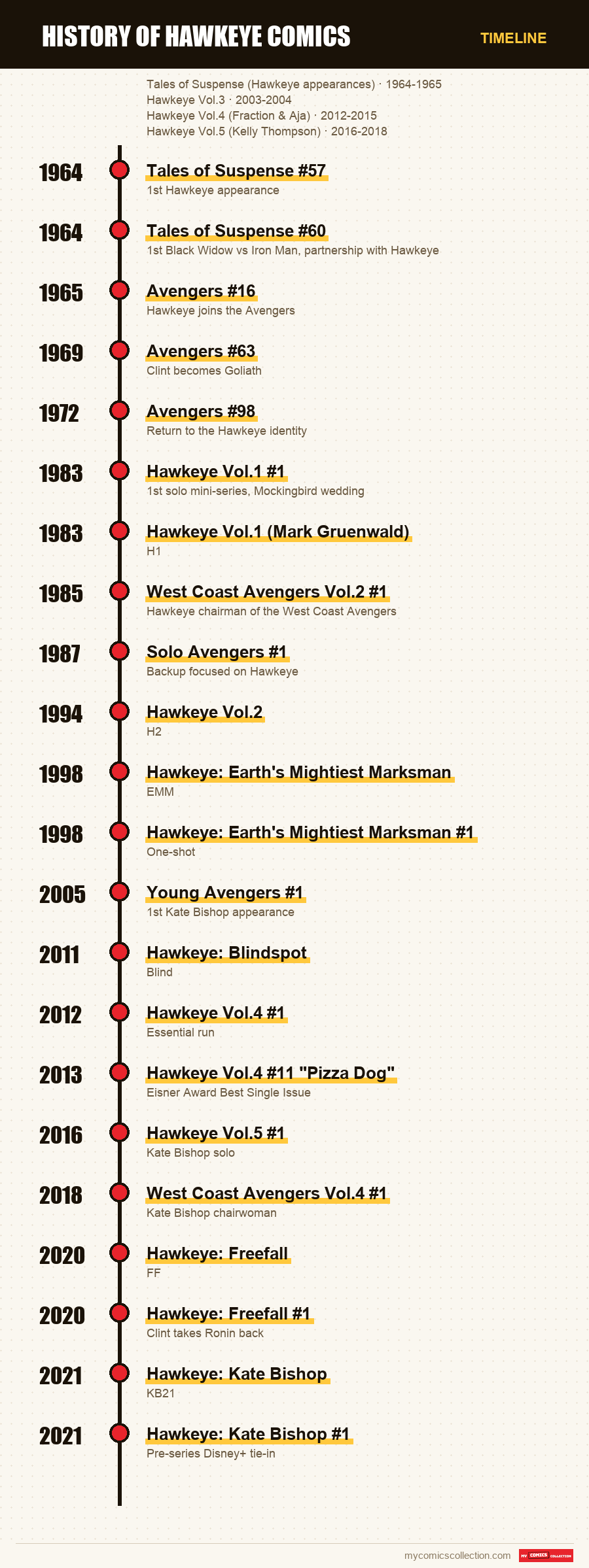 Timeline of History of Hawkeye Comics issues and series