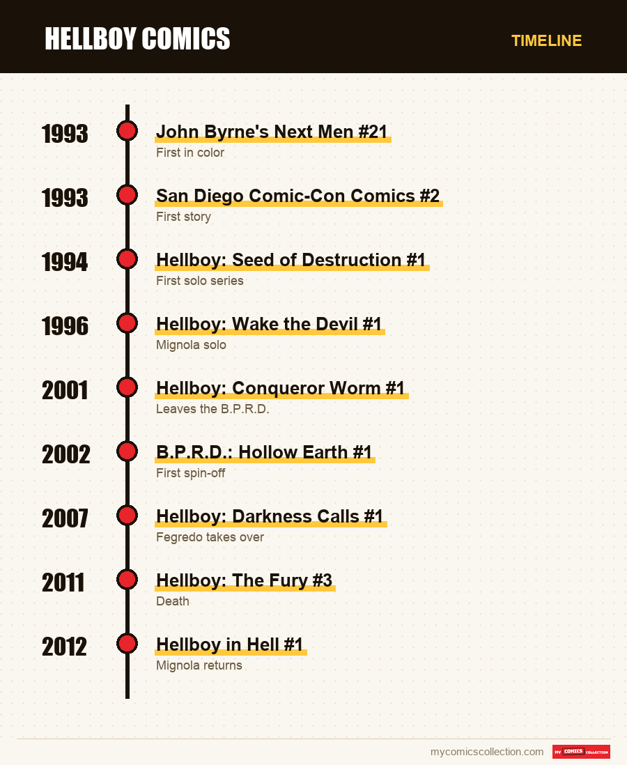Timeline of Hellboy issues and series