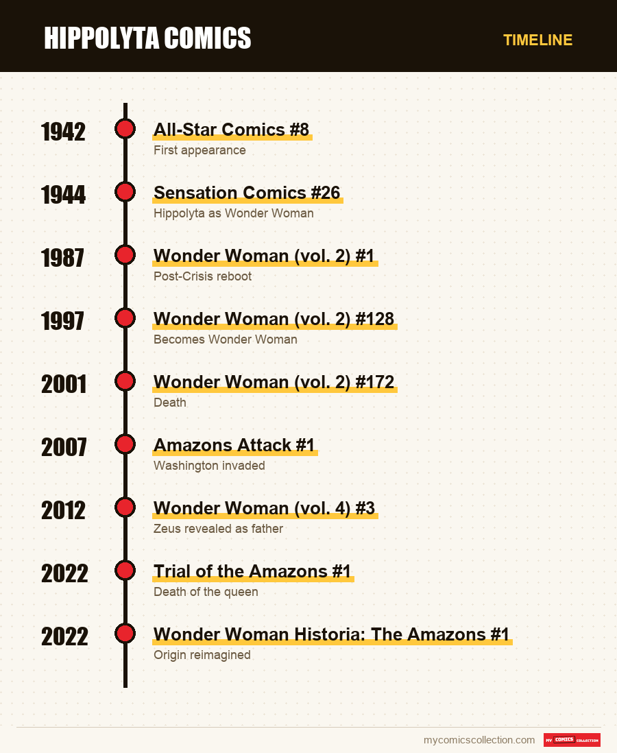 Timeline of Hippolyta issues and series