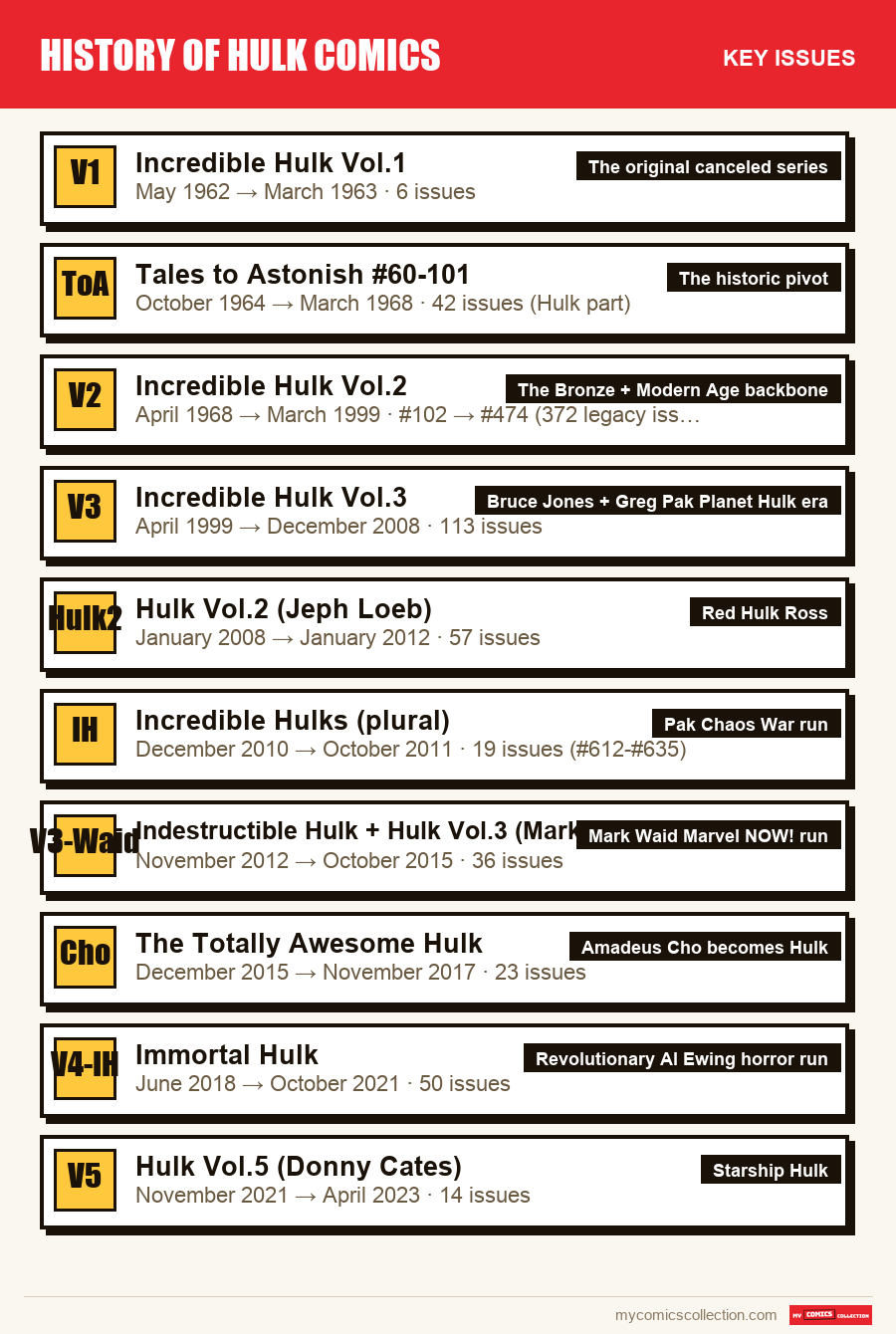 The key History of Hulk Comics issues in order of importance