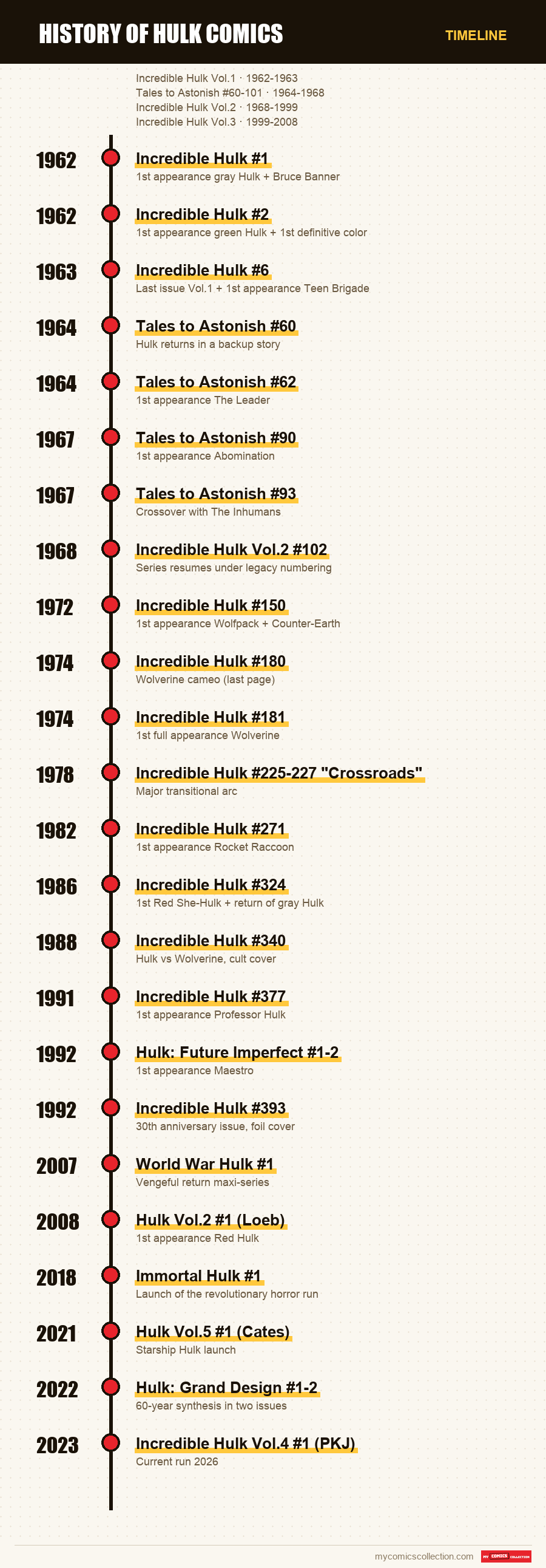 Timeline of History of Hulk Comics issues and series