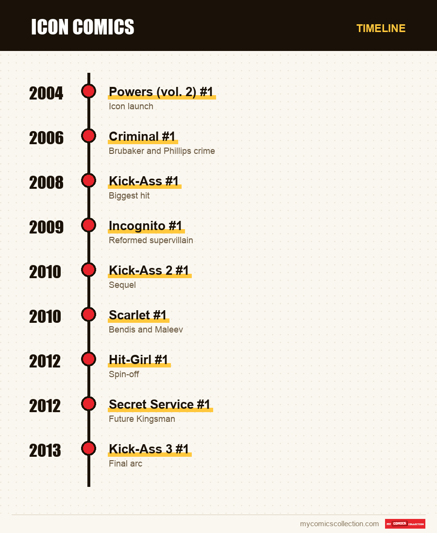 Timeline of Icon Comics issues and series