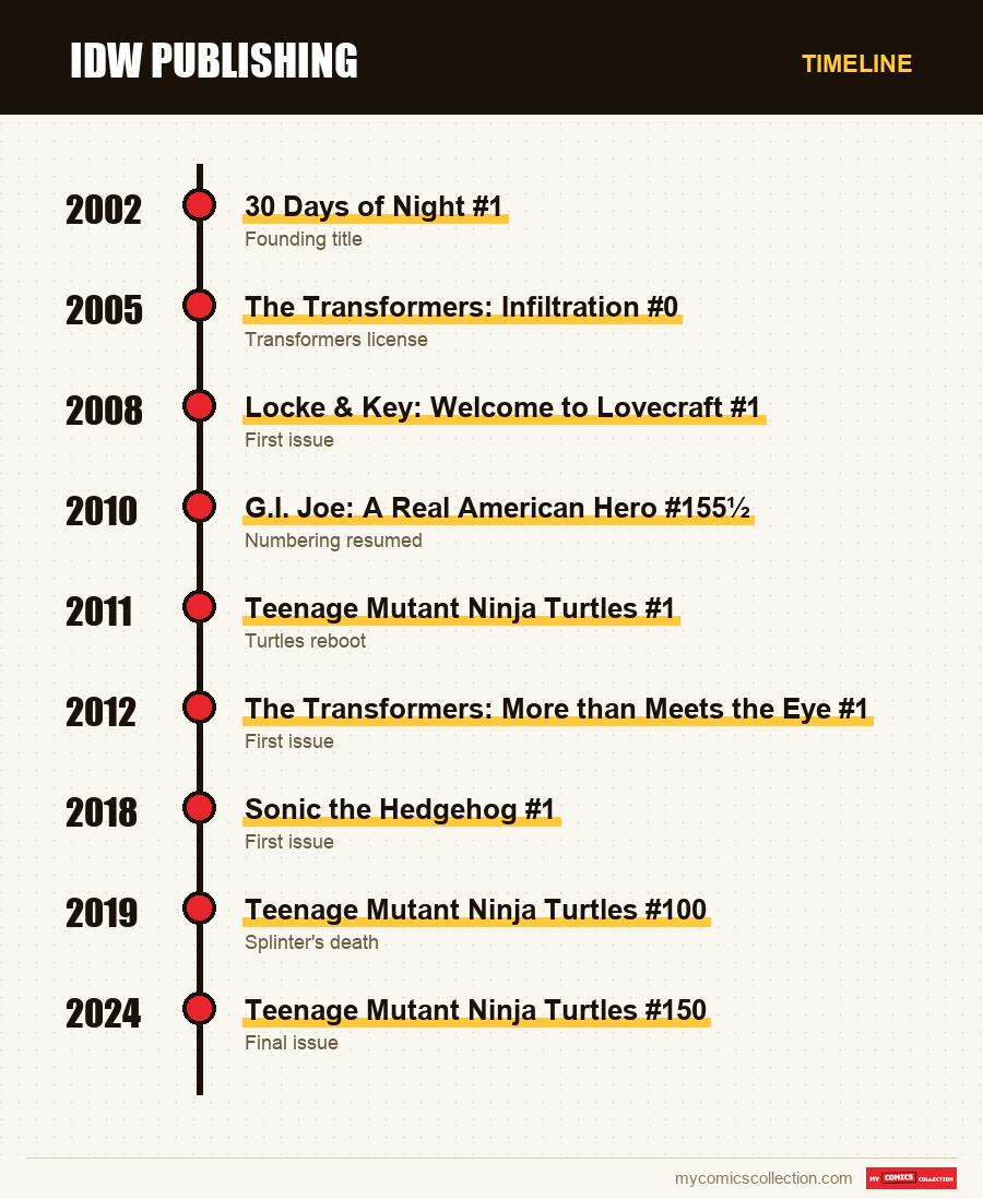 Timeline of IDW Publishing issues and series