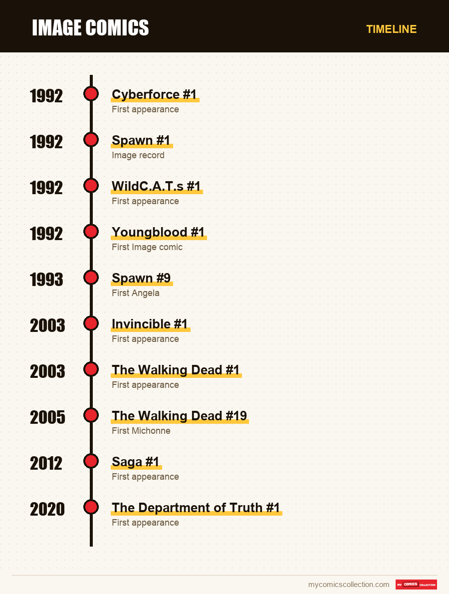 Timeline of Image Comics issues and series