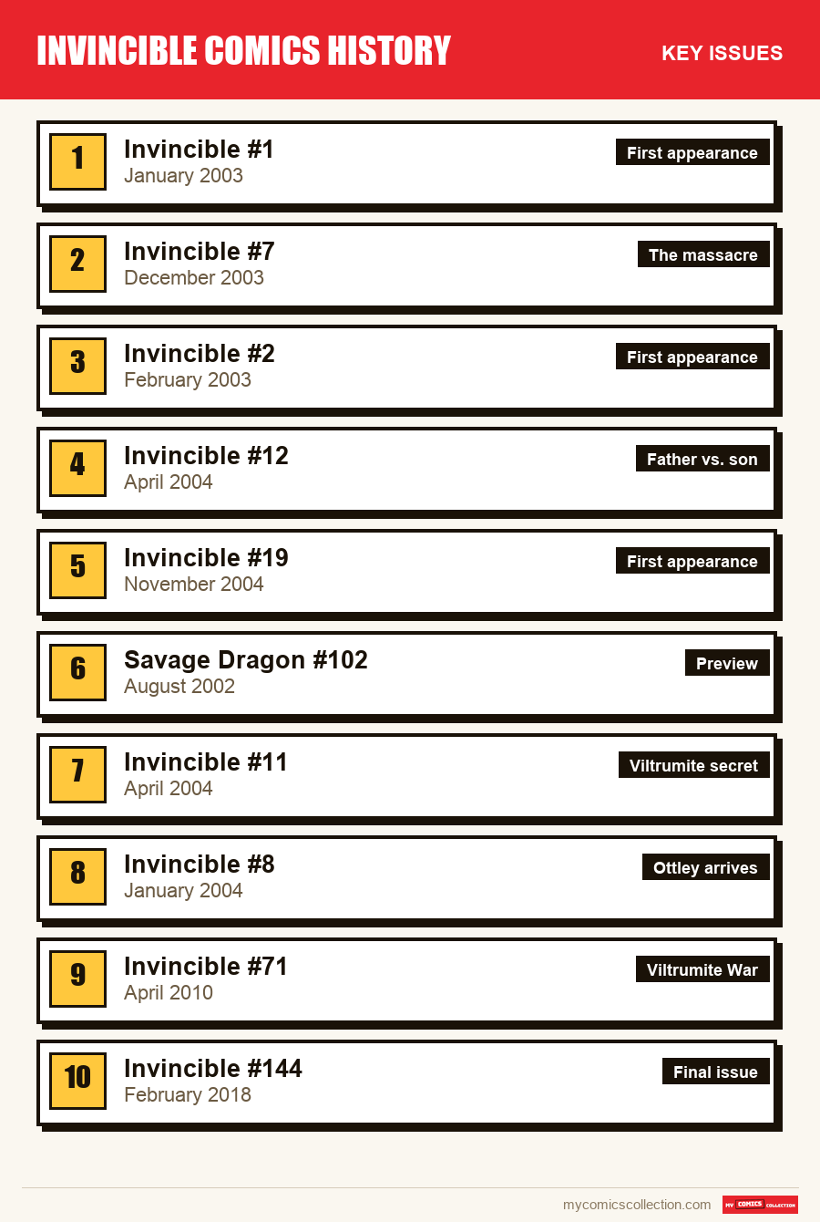 The key Invincible issues in order of importance