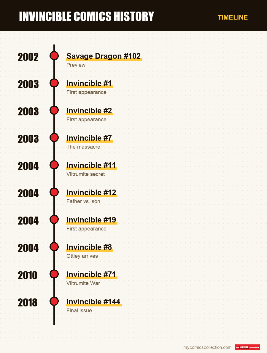 Timeline of Invincible issues and series
